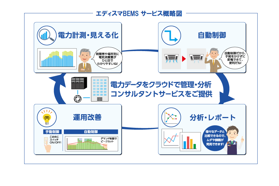 EDISMA BEMS service overview